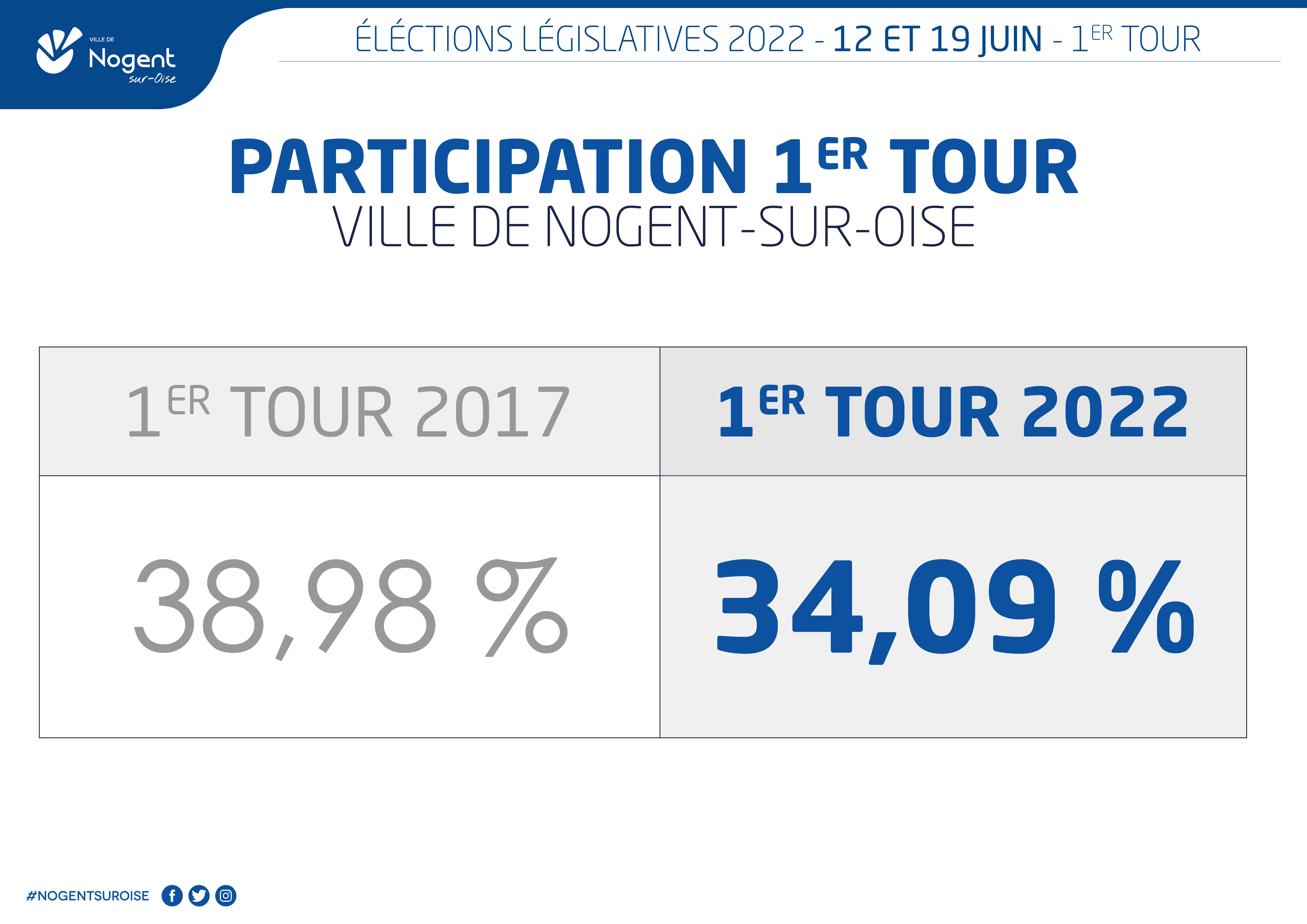 Resultats Législatives 2022 1er Tour participation