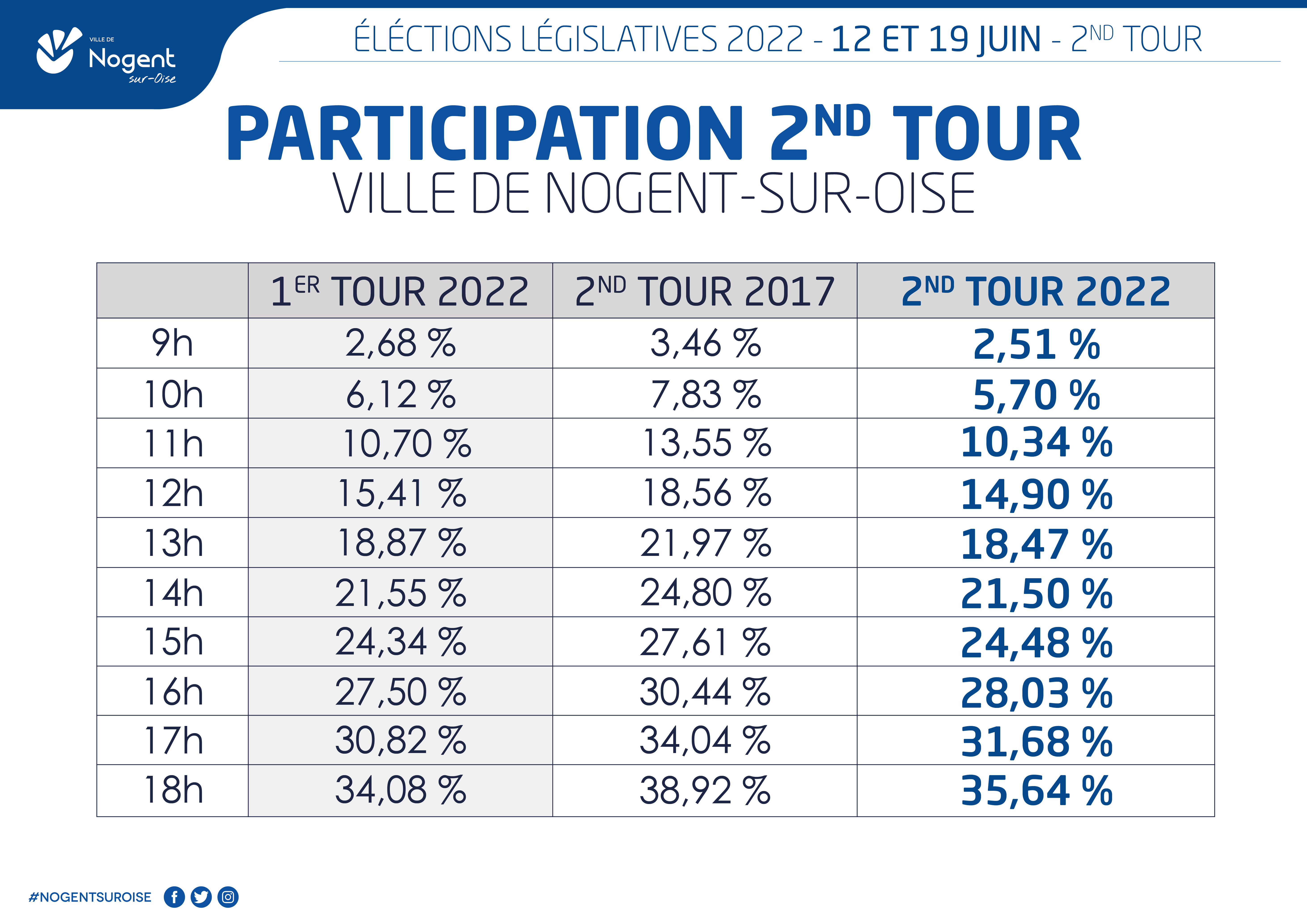 Resultats Législatives 2022 2nd Tour ParticipationJP