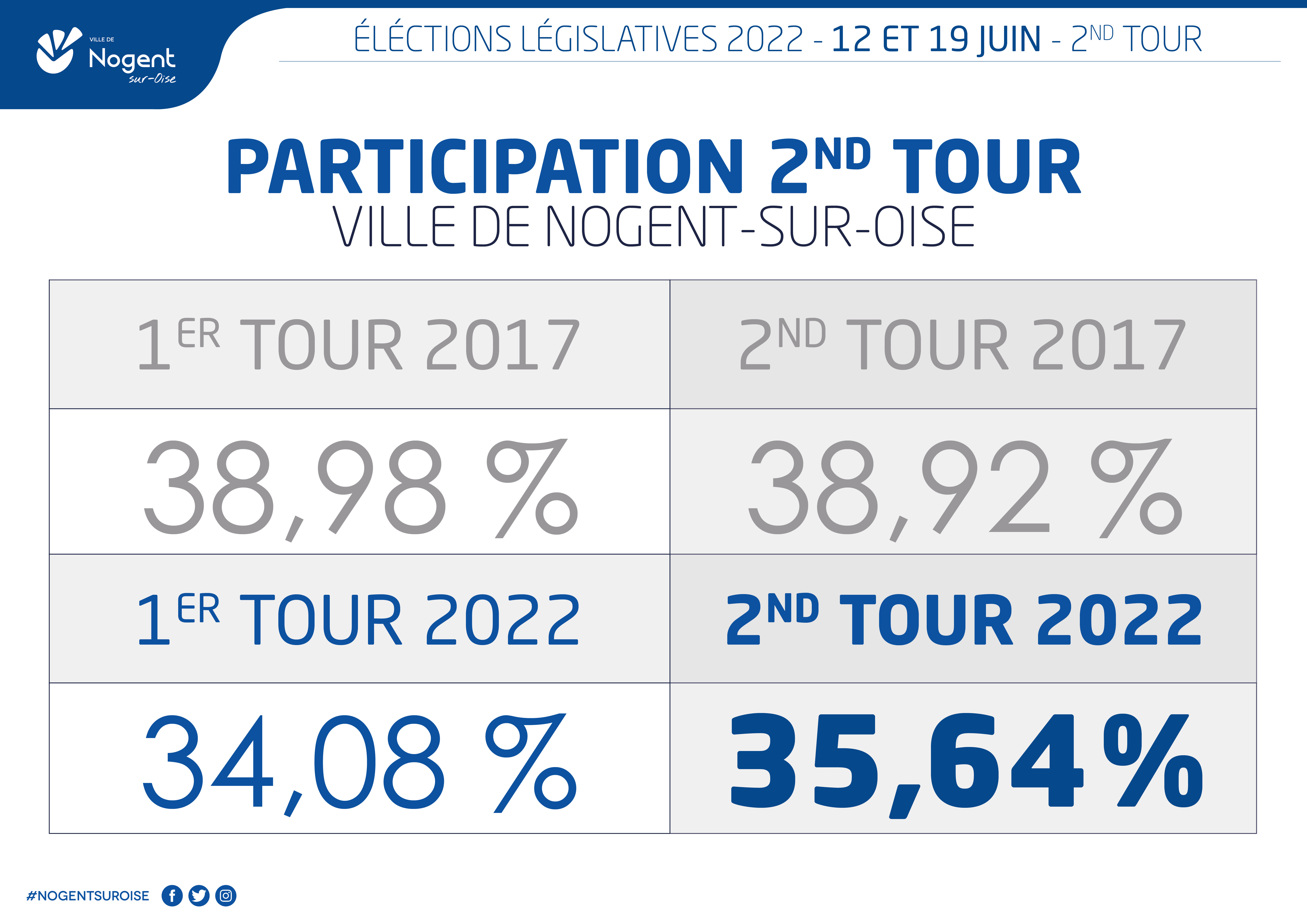 Resultats Législatives 2022 2nd Tour ParticipationJP2