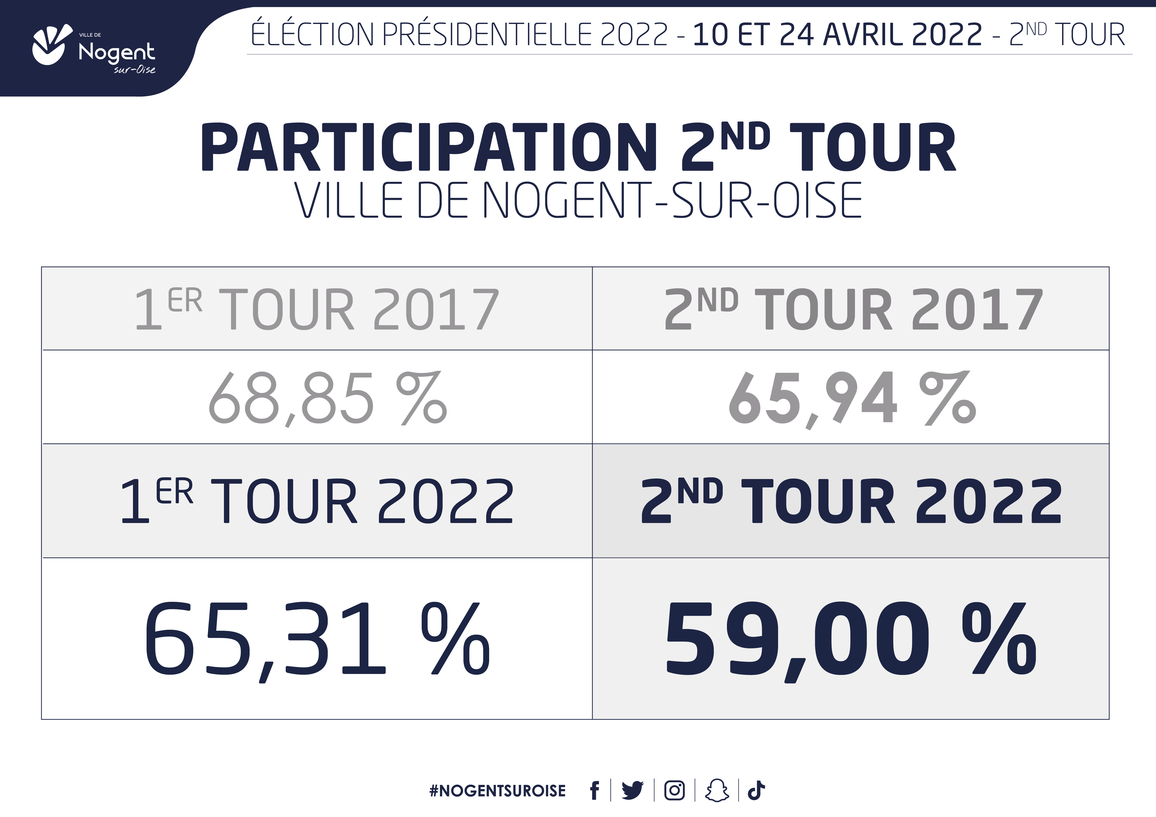Resultats Présidentielle 2022 2nd Tour