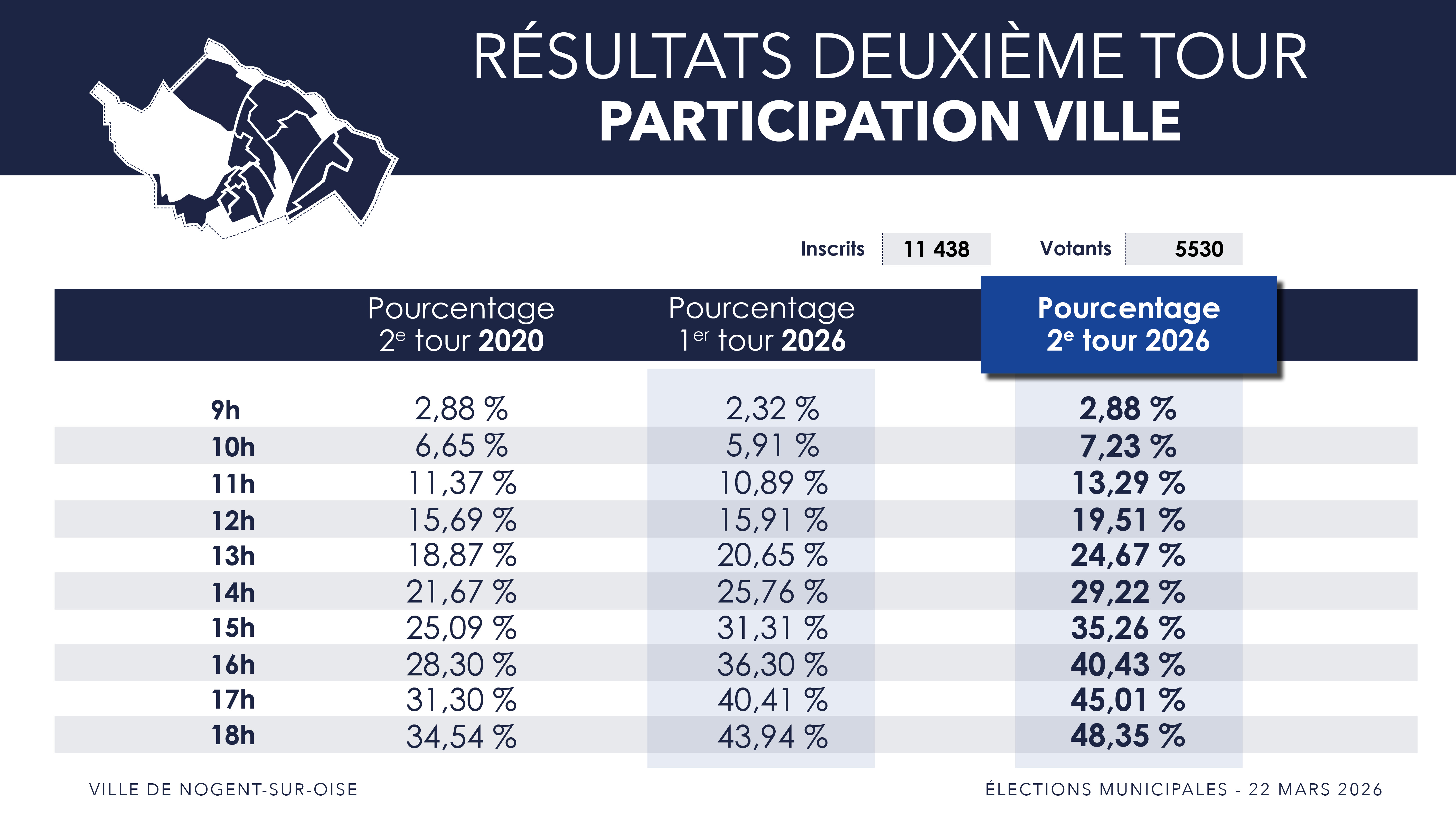 Participation 2nd tour