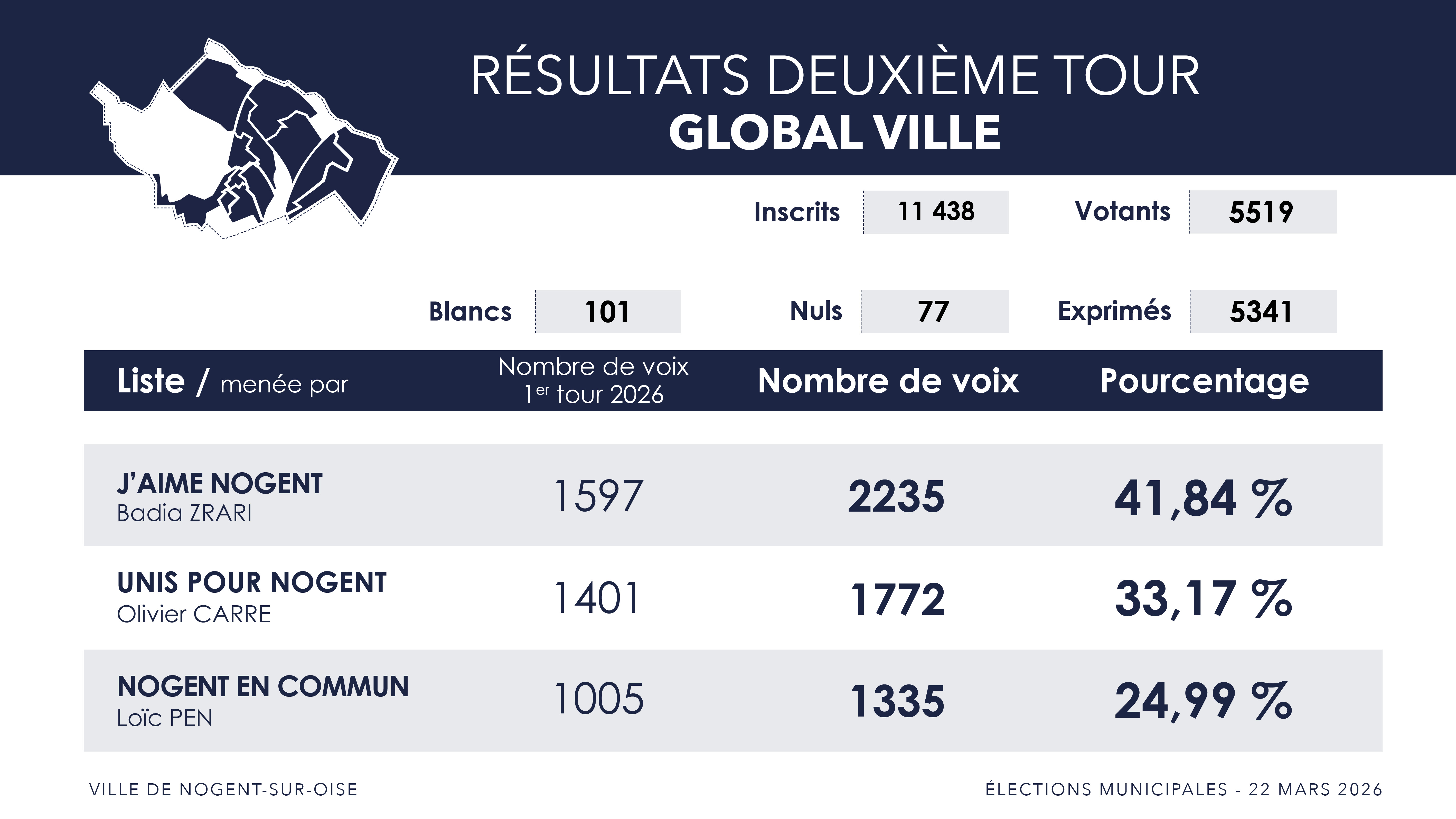 RESULTATS FINAUX
