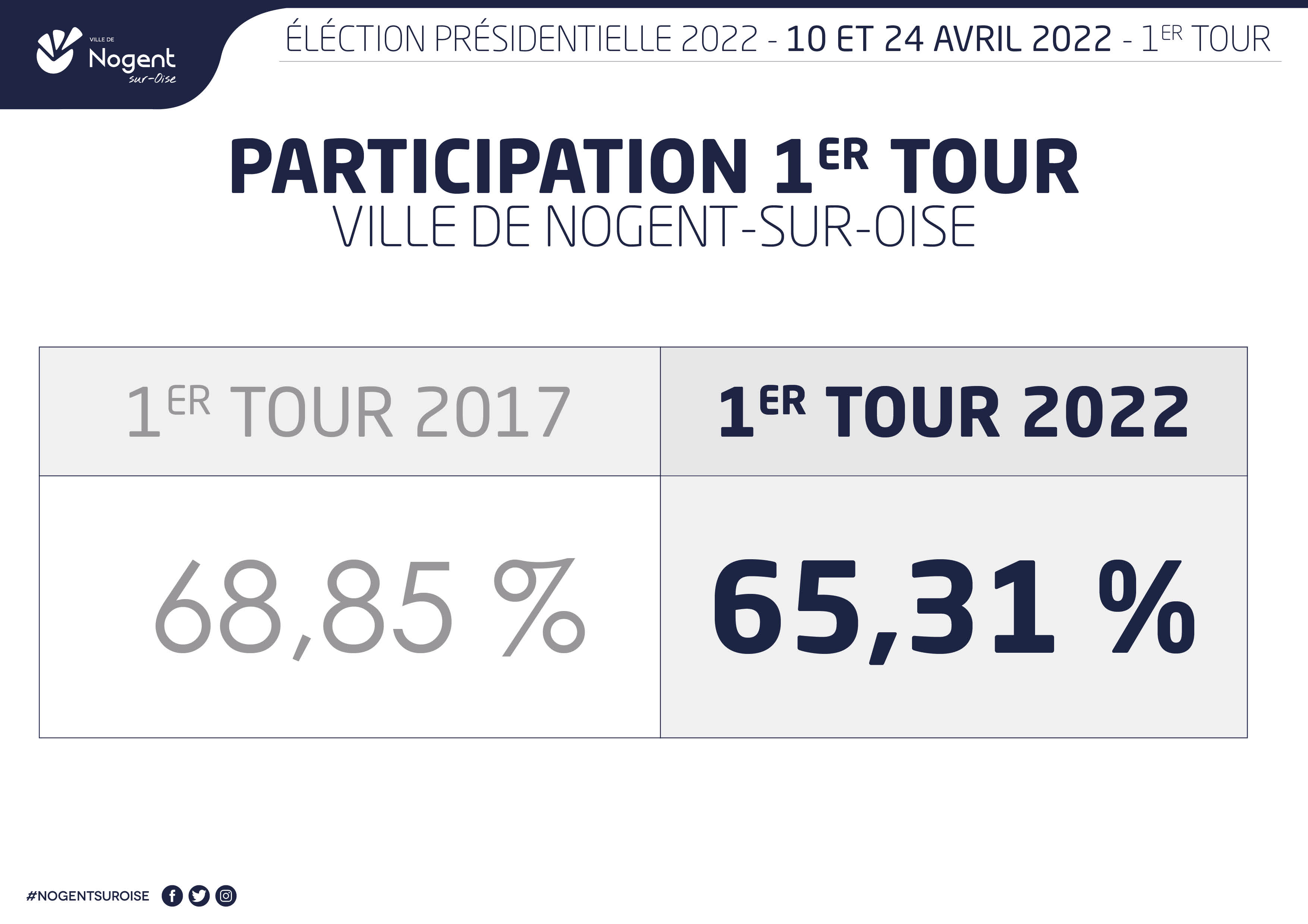 Participation 1er tour