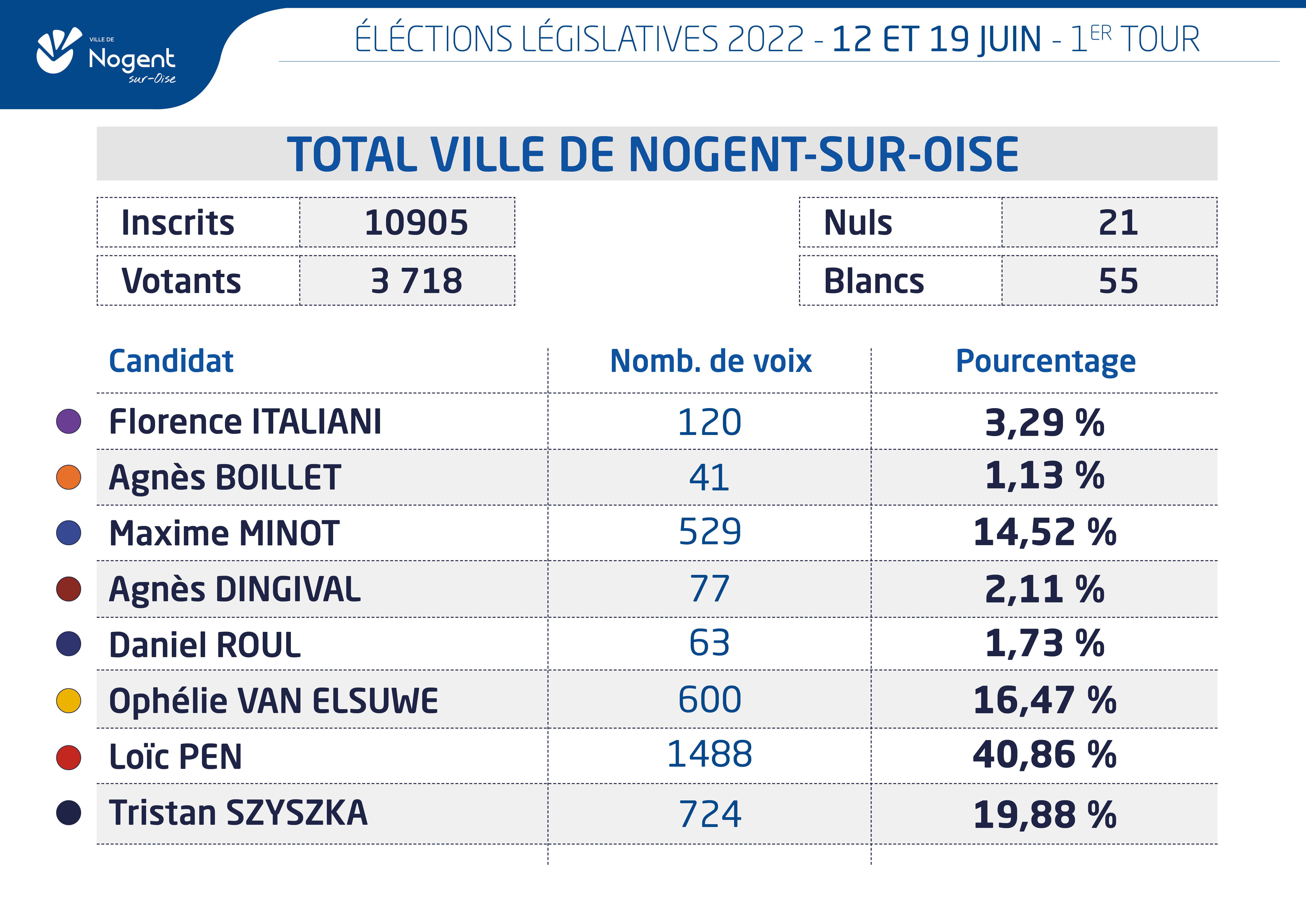 Resultats Législatives 2022 1er Tour total final