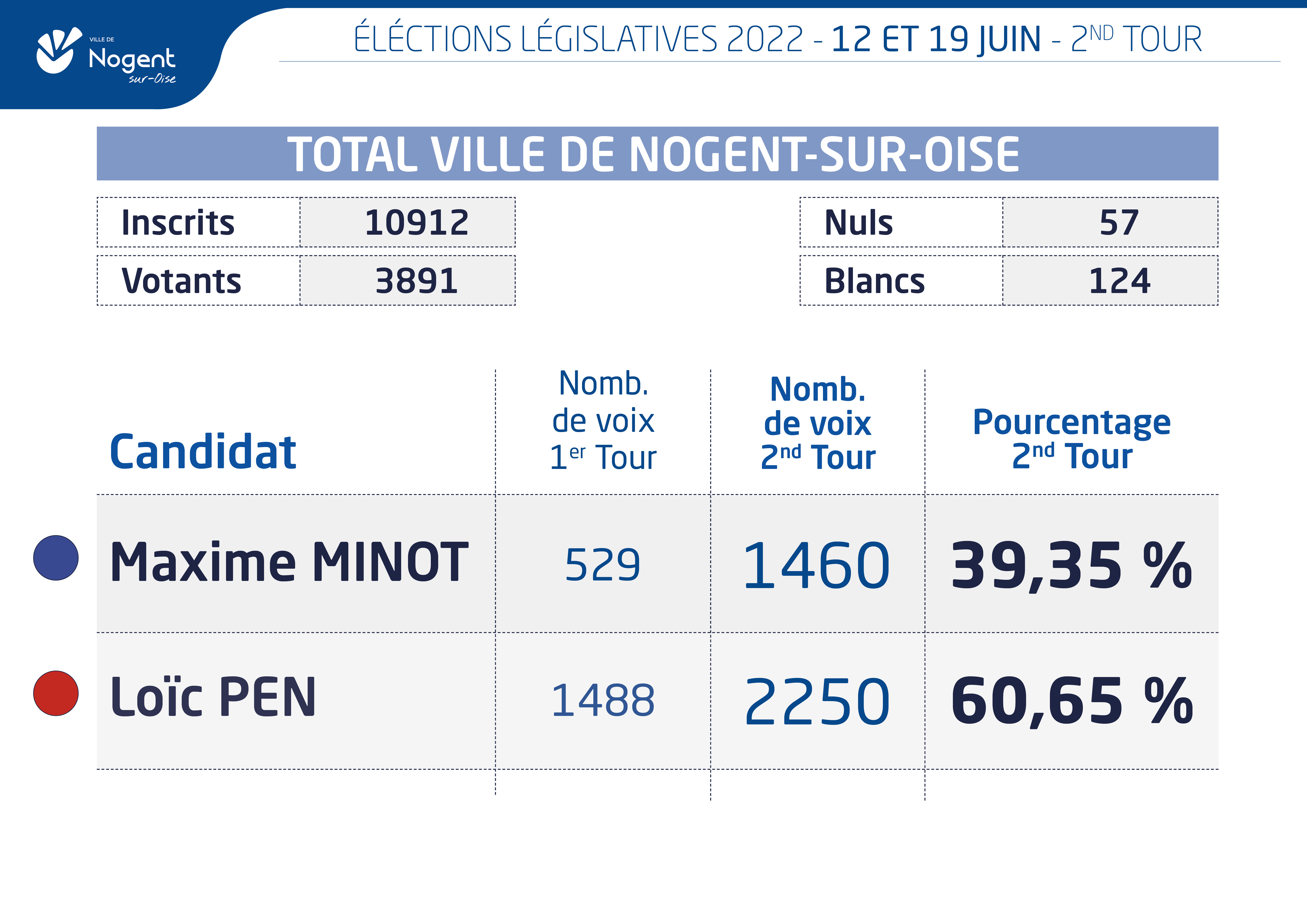 Resultats Législatives 2022 2nd Tour TOTAL