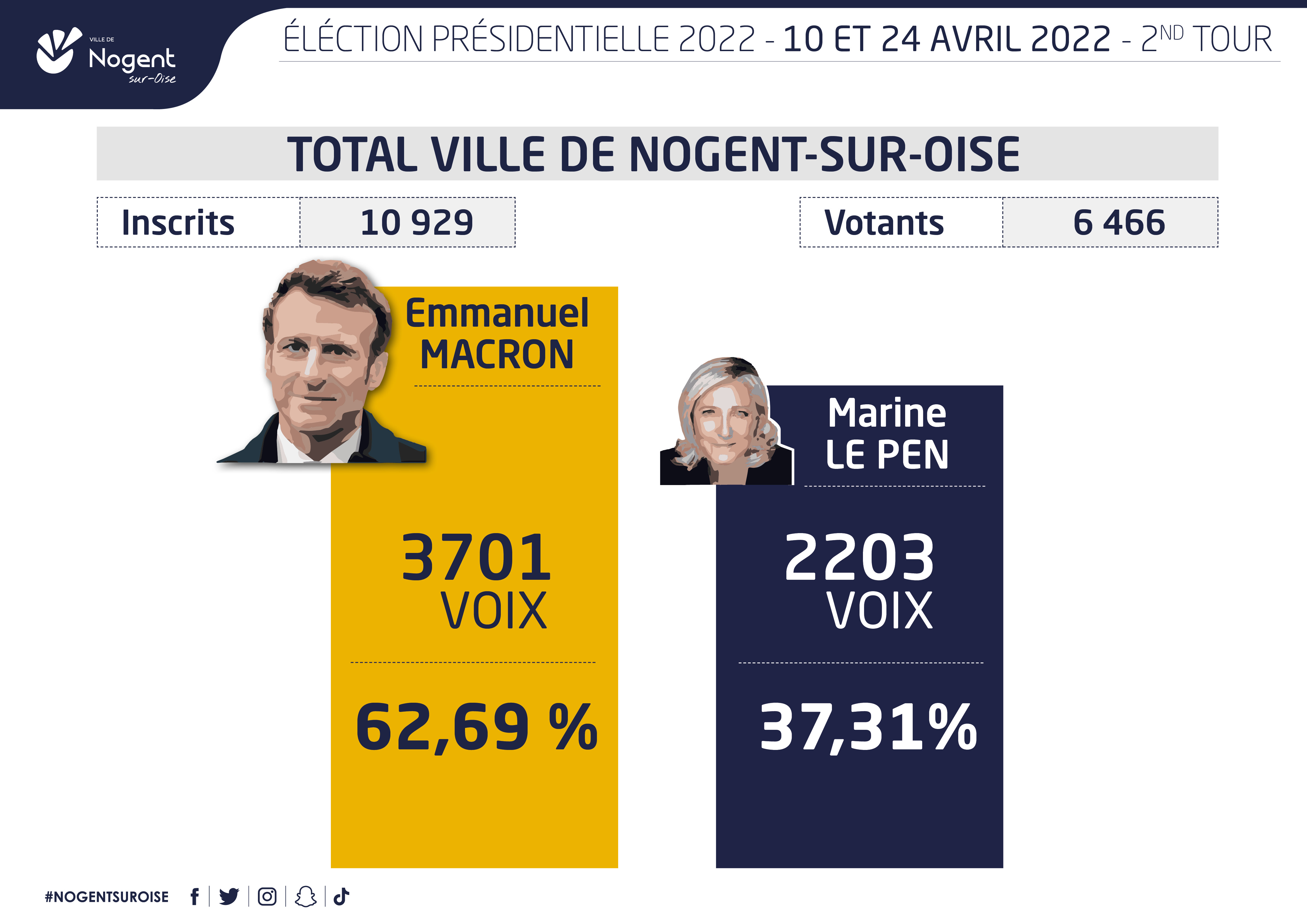 Resultats Présidentielle 2022 2nd Tour FIN