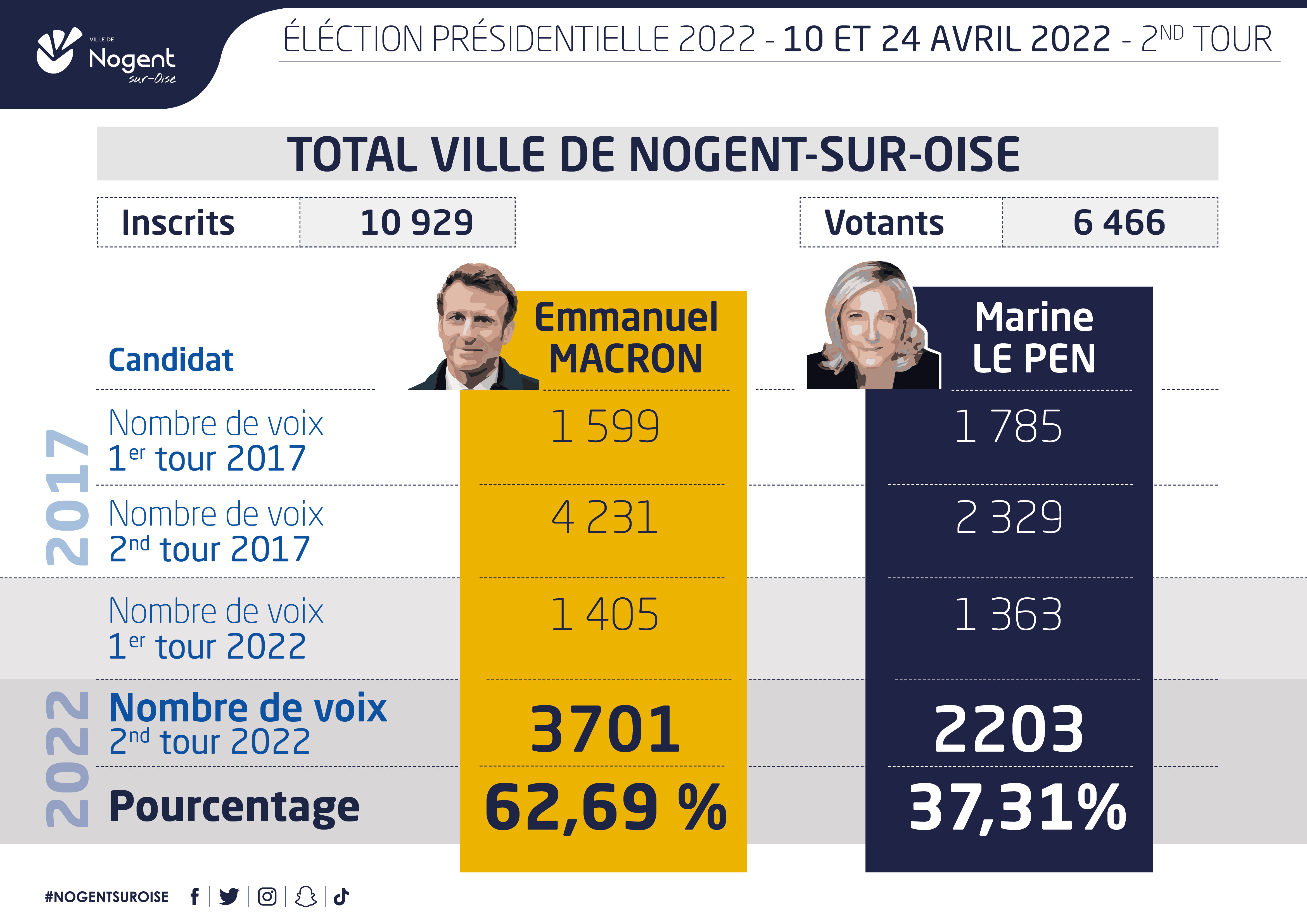 Resultats Présidentielle 2022 2nd Tour FIN2