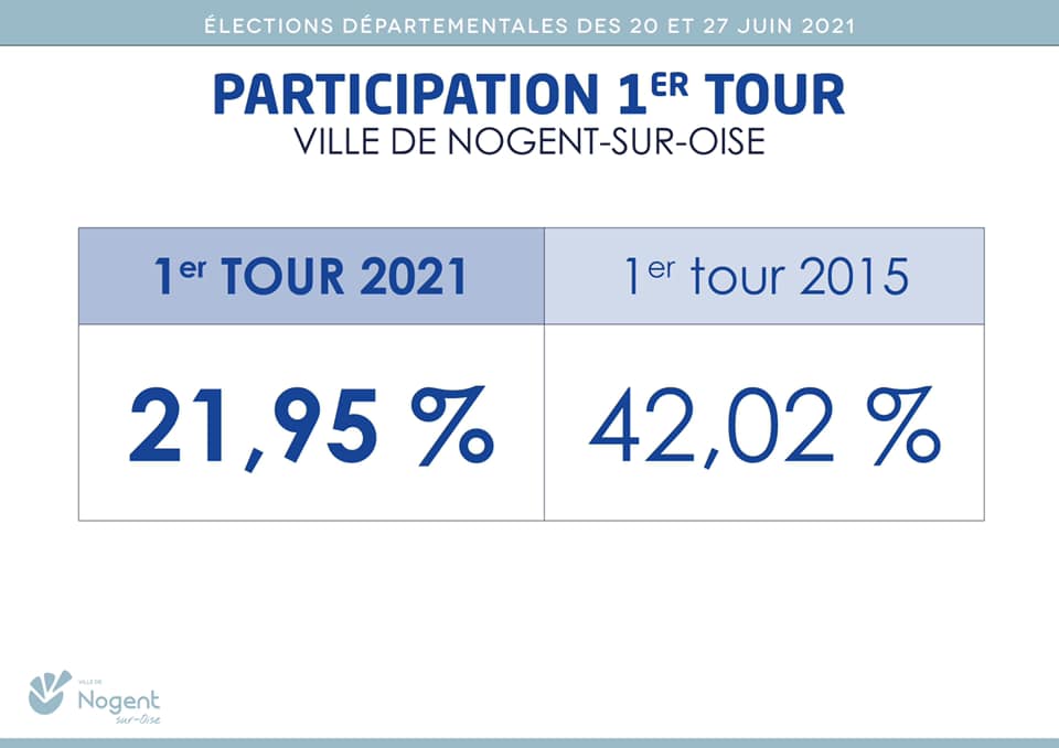 Participation 1er tour Départementale 