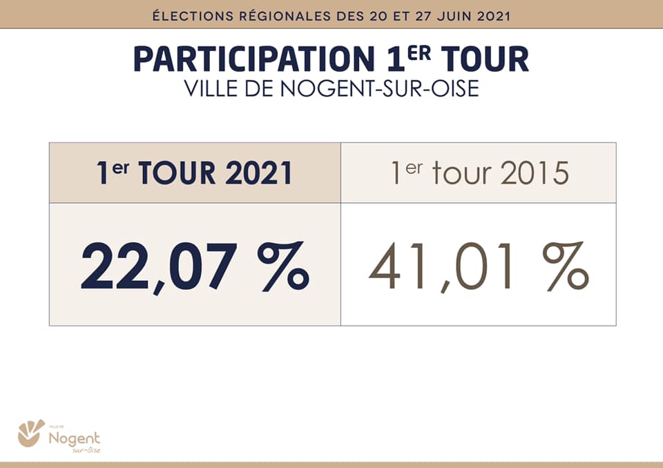 Participation 1er tour Régionales