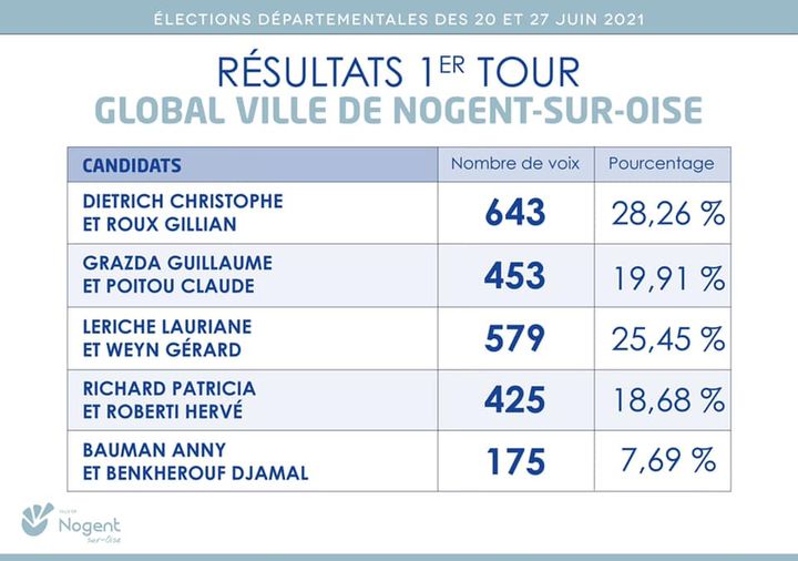 Résultats 1er tour Départementales