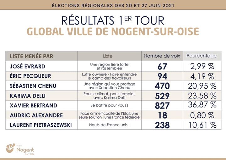 Résultats 1er tour régionales